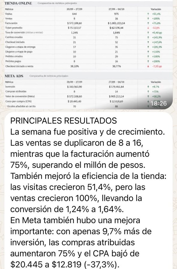 Comparativa semanal de la tienda y de Meta Ads: las ventas pasan de 8 a 16 y el costo por compra baja de 20.445 a 12.819 pesos